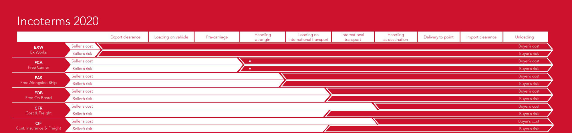 Costs and Risks under Incoterms 2020