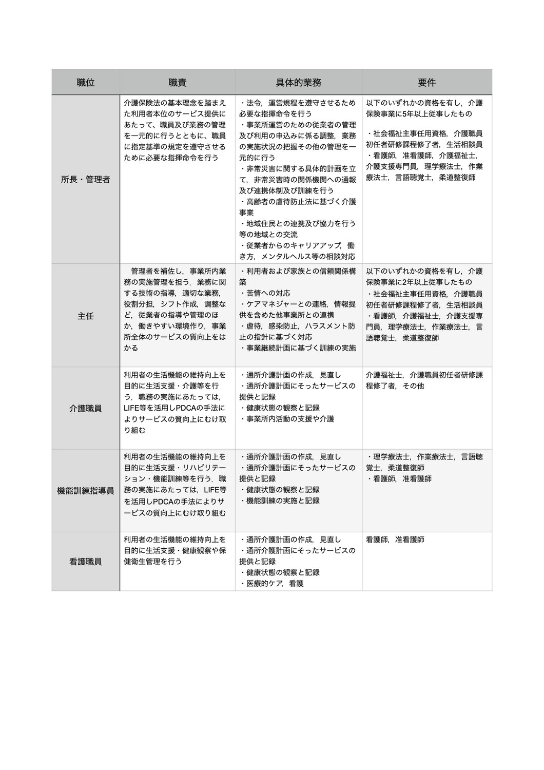 介護職員の職位・職責・職務内容・任用要件を公開しました