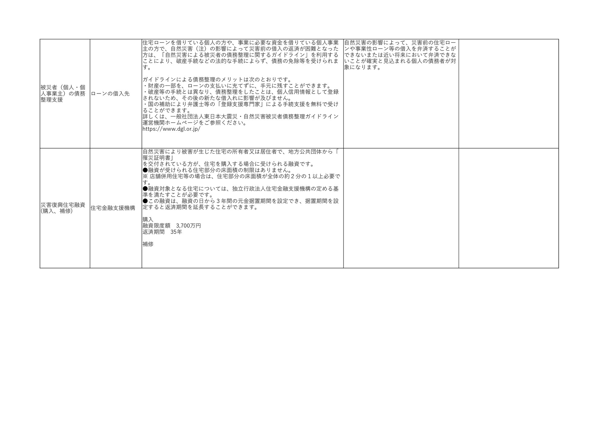 令和6年能登半島地震  金融支援まとめ　一覧表の３頁目です。