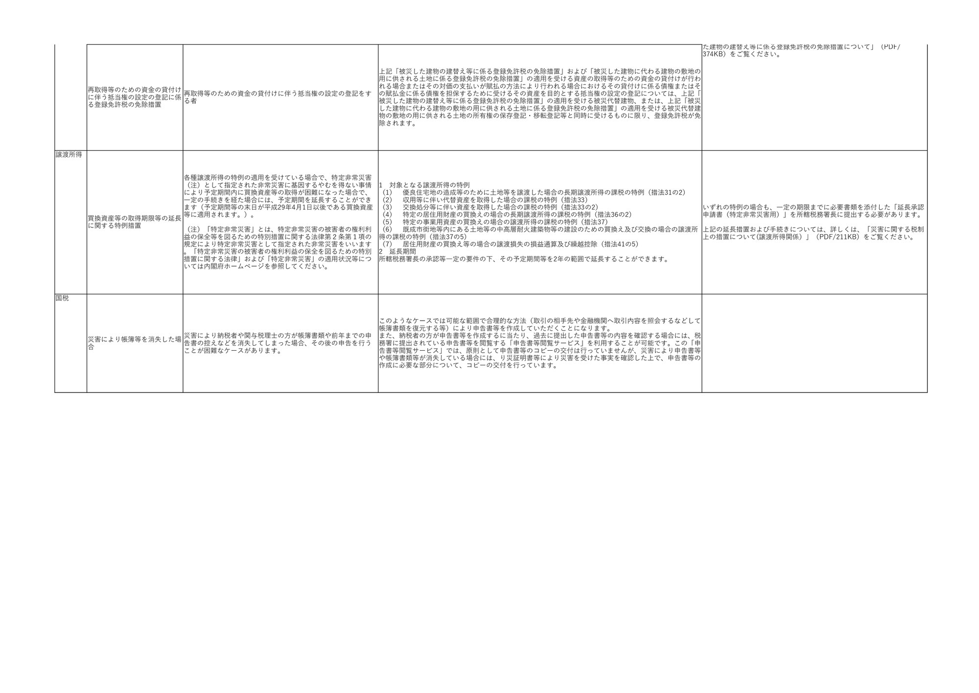 令和６年能登半島地震 税務支援まとめ　一覧表の４頁目です。