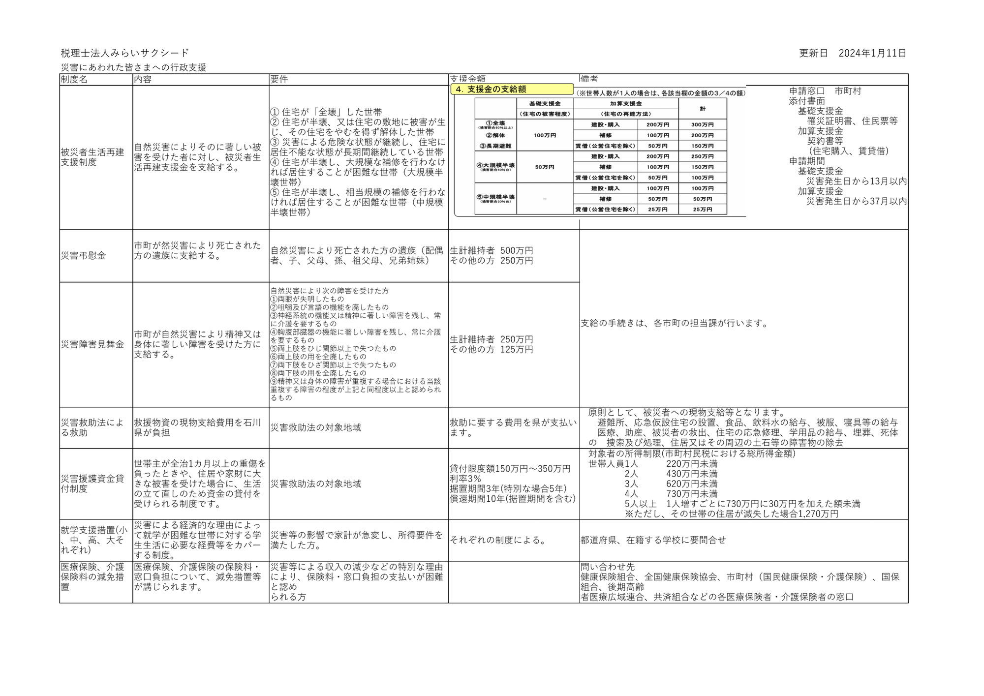 令和6年能登半島地震　行政支援まとめ　一覧表の１頁目です。