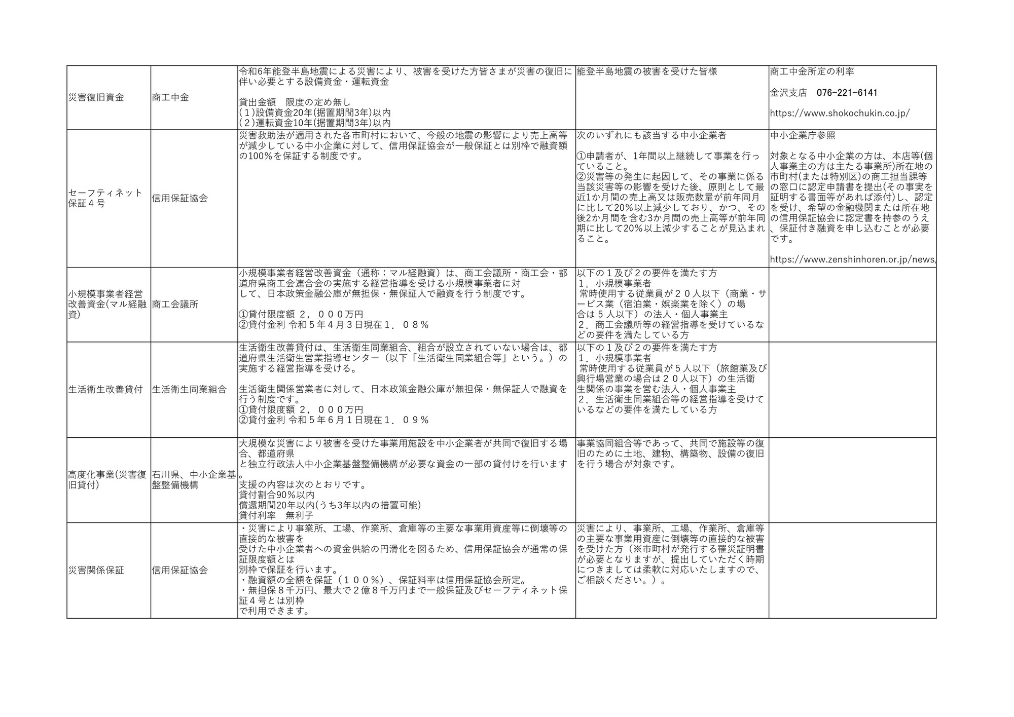 令和６年能登半島地震  金融支援まとめ　一覧表の２頁目です。