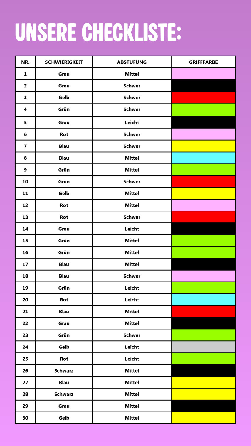Guess the Grade - Auswertung