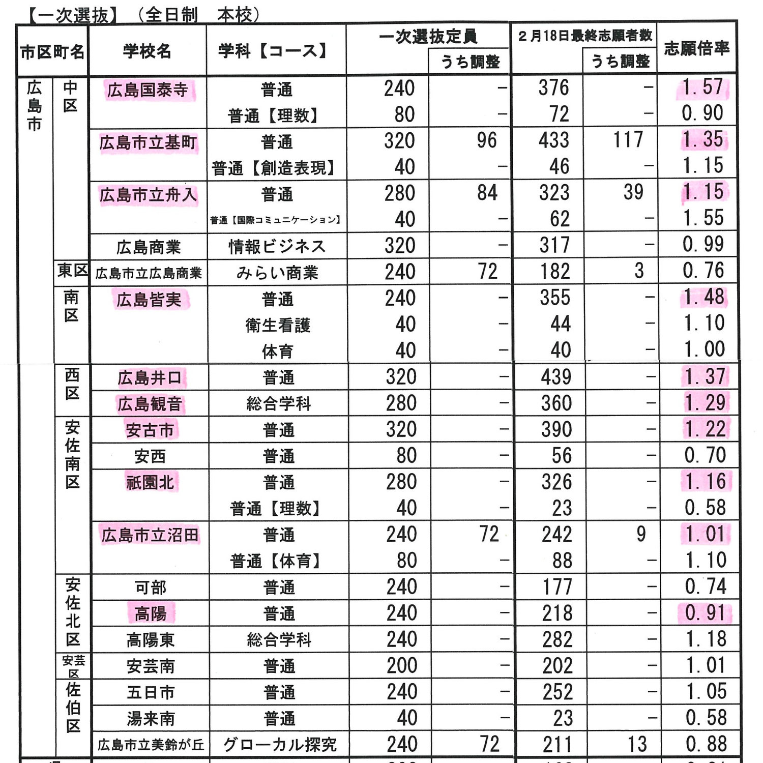 広島県公立高校入試　倍率の変遷