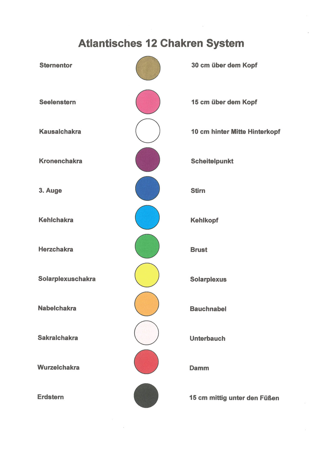 Die Aktualität des Atlantischen 12-Chakra-Systems