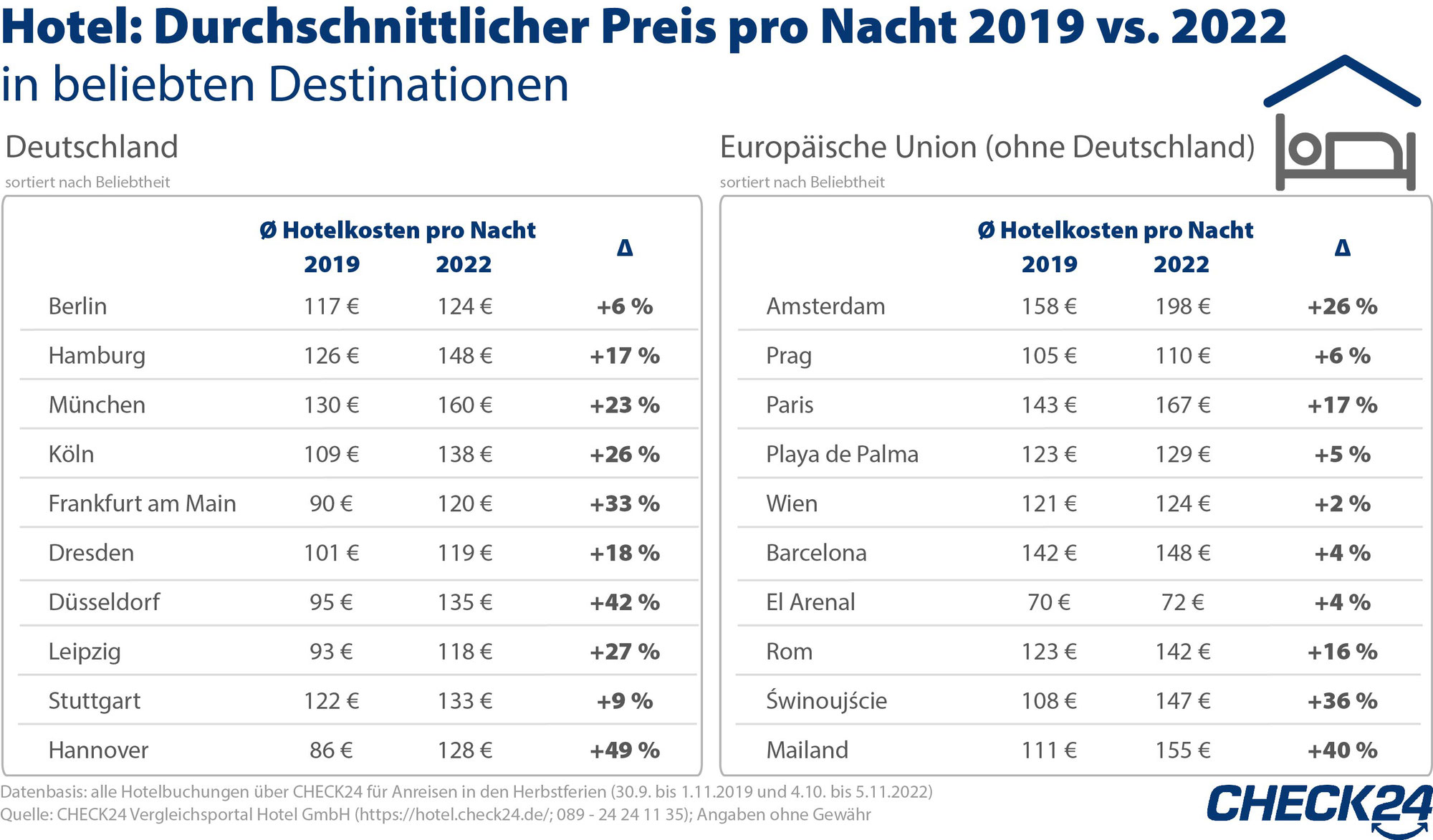 Hohe Nachfrage lässt Preise für Hotels und Flüge steigen