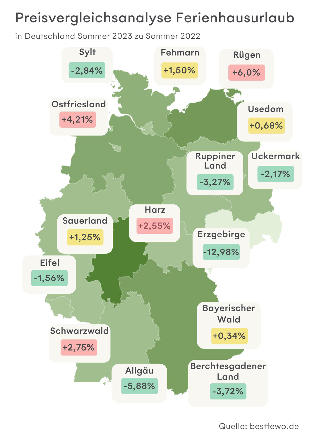 Ferienhäuser werden 2023 nicht teurer