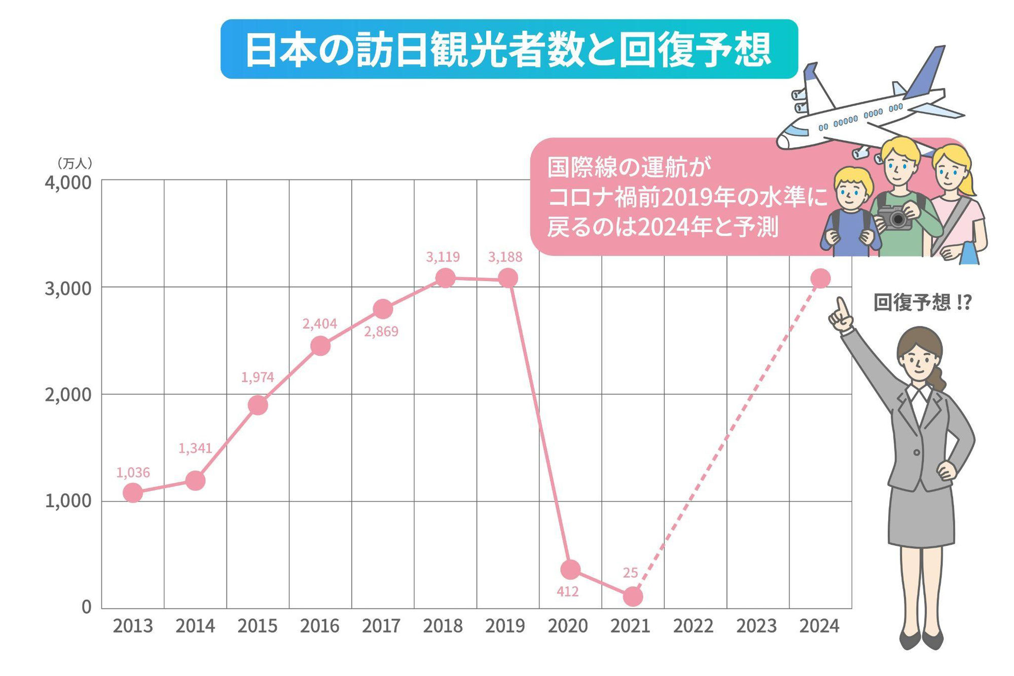 観光立国日本のインバウンド需要拡大