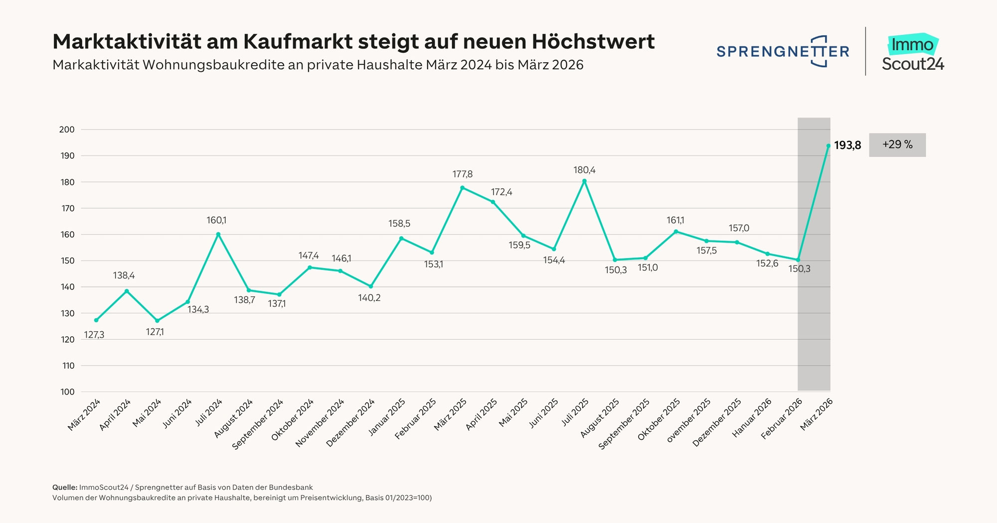 Marktaktivität steigt deutlich: Was die neue Dynamik am Immobilienmarkt für Berlin bedeutet