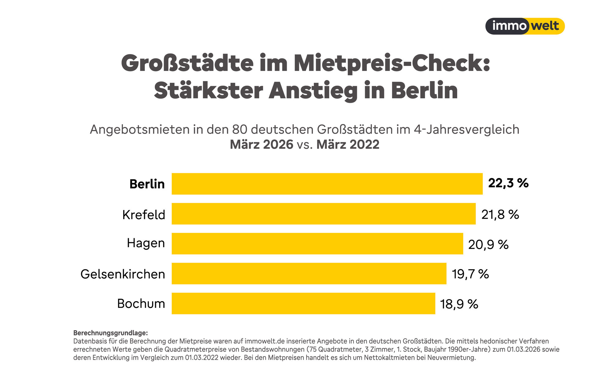 Berliner Mieten steigen besonders stark