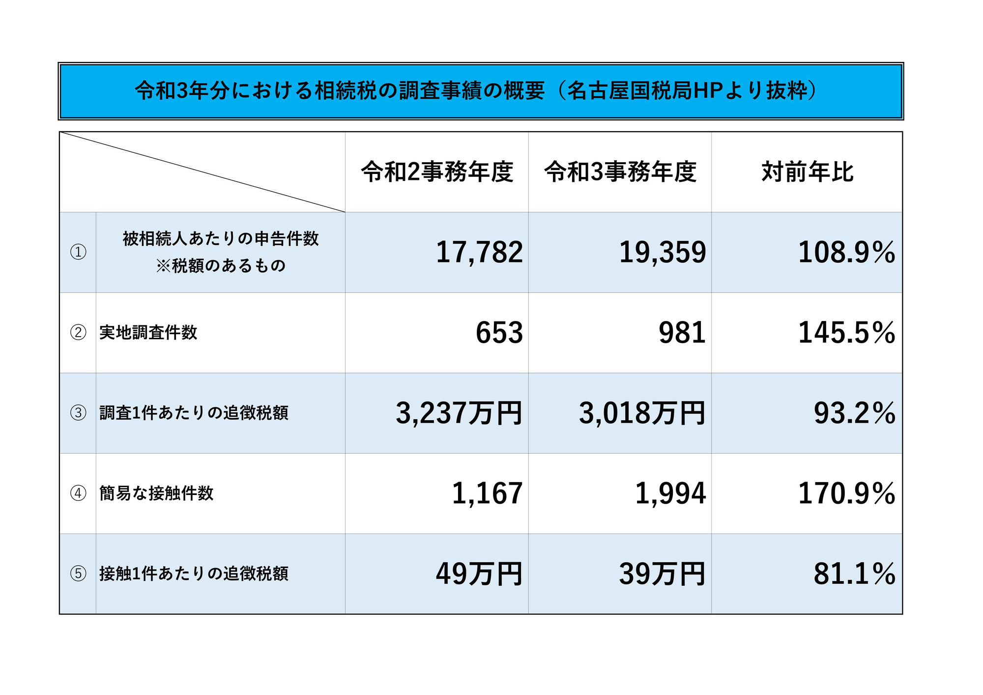 令和3年の相続税調査の動向について