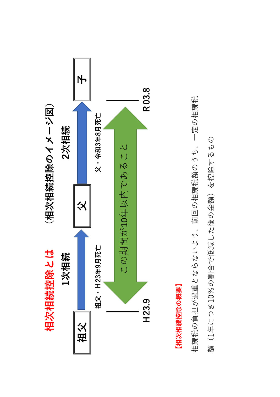 相次相続控除の概要について