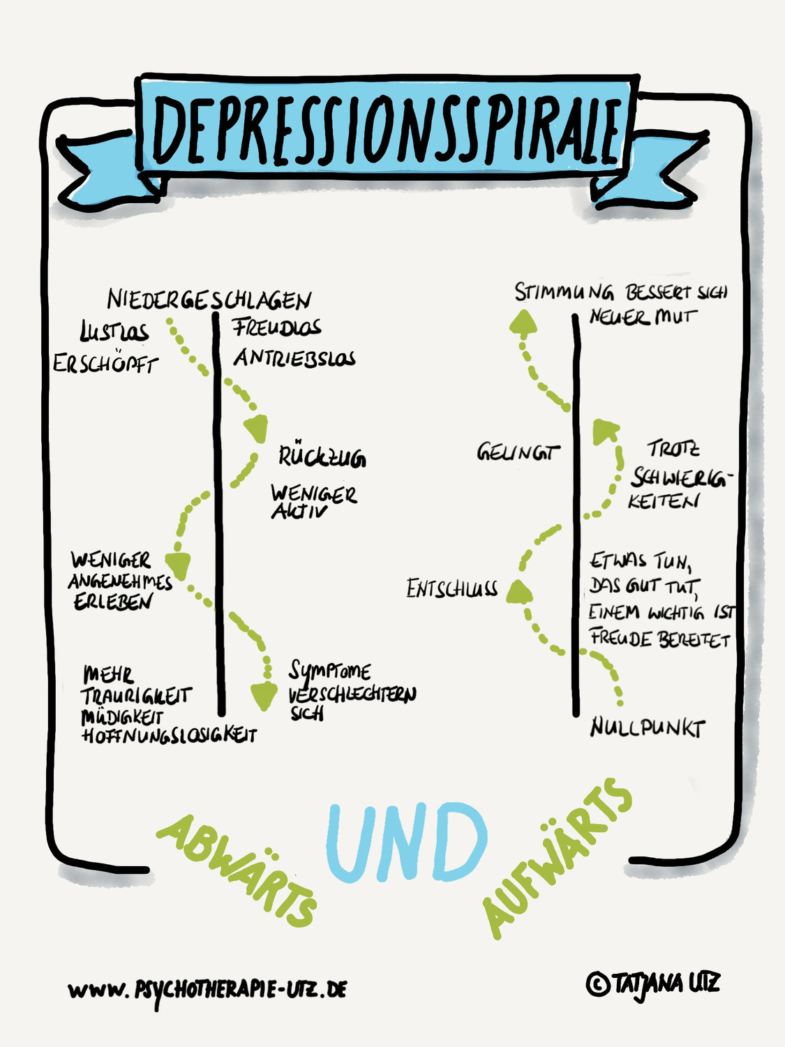 Depressionen behandeln - von der Abwärtsspirale zur Aufwärtsspirale
