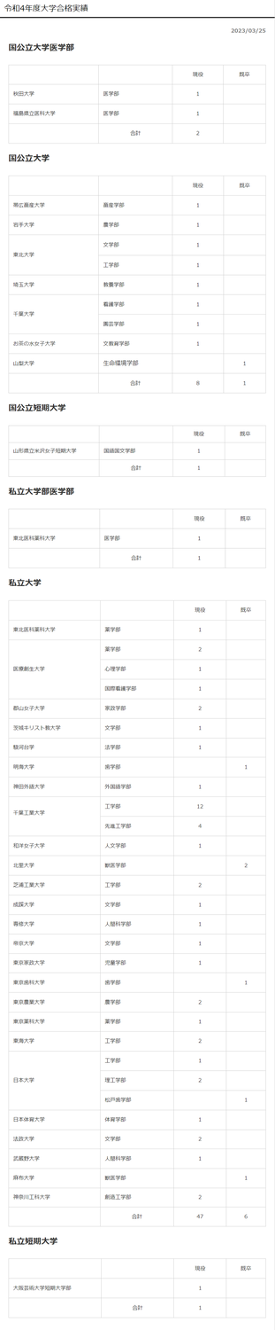 【磐城緑蔭】大学合格実績