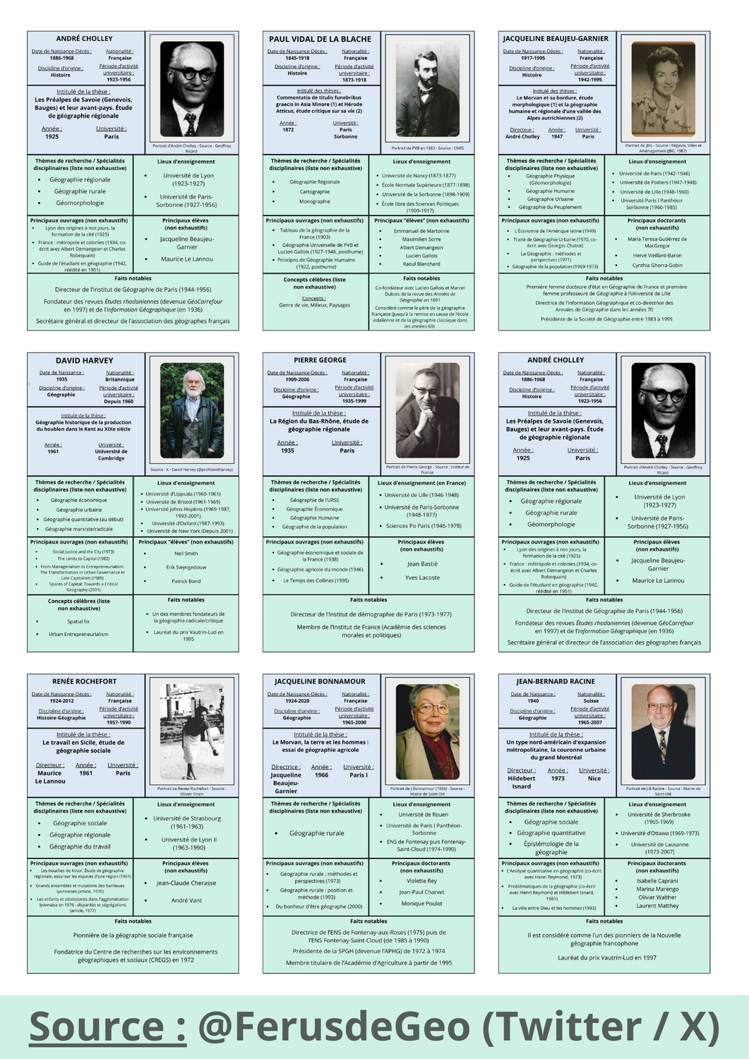Des fiches sur les géographes (par "Férus de géographie")