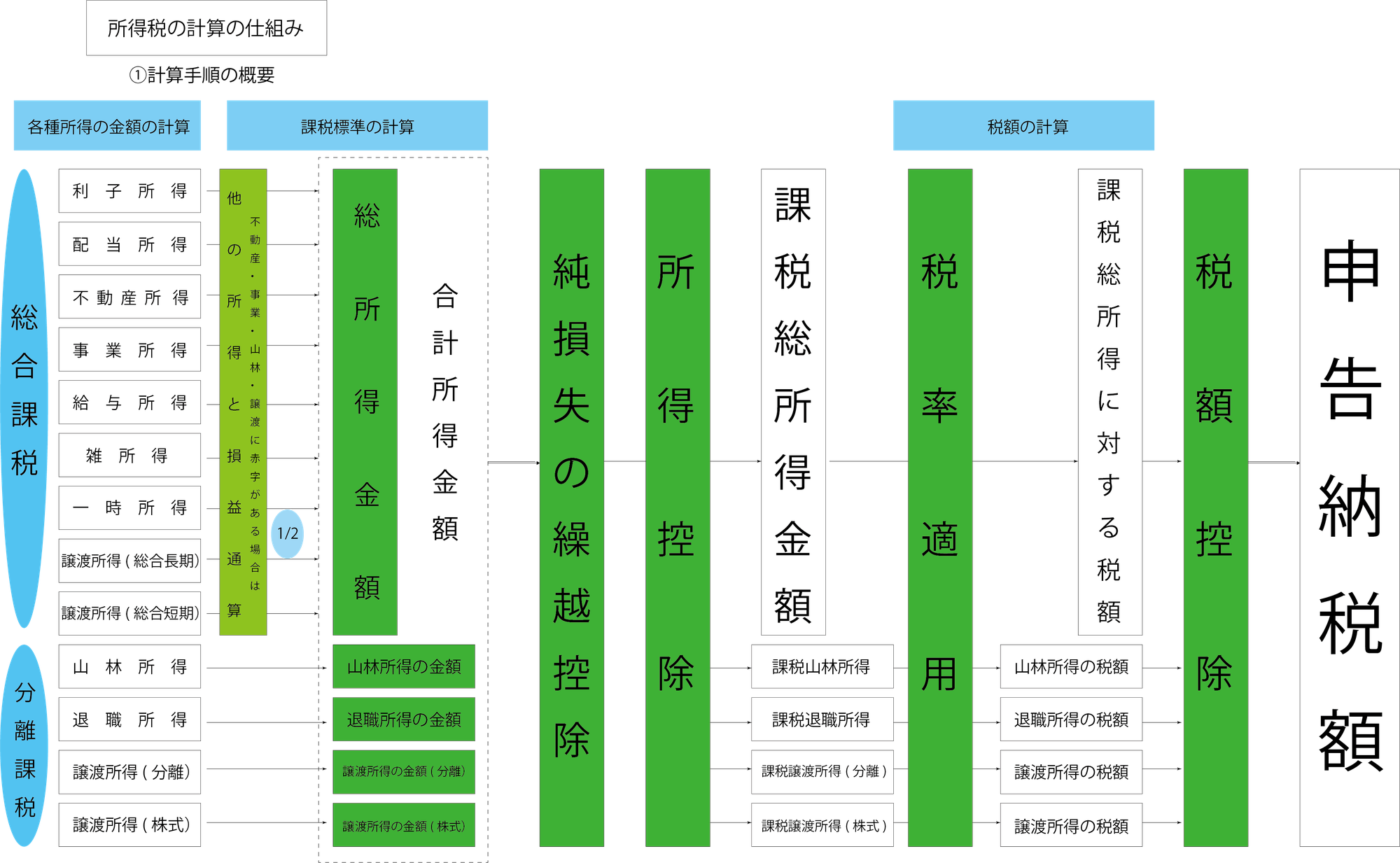 所得税の計算の仕組み