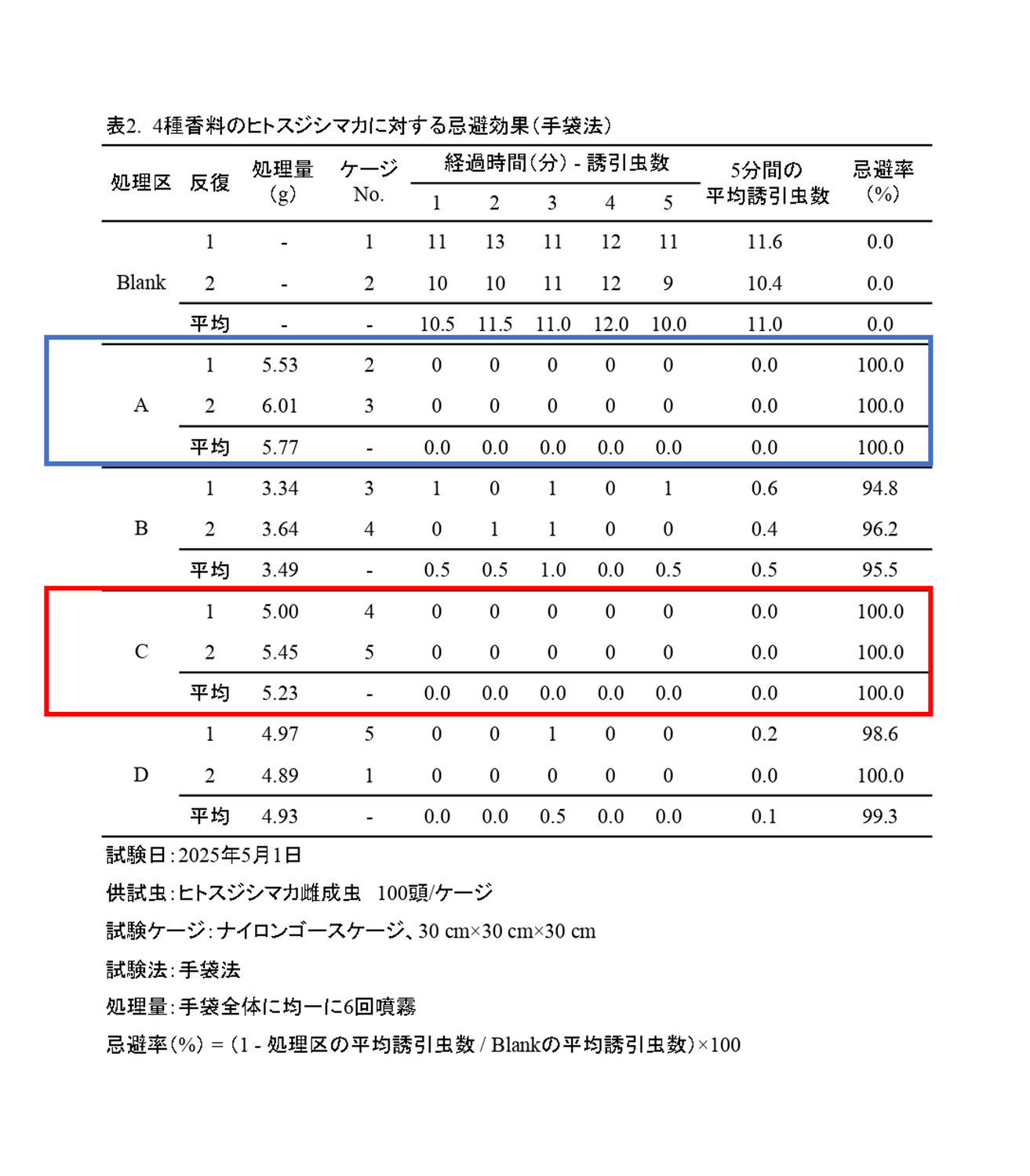 弊社香りのブレンドでヒトスジシマカ忌避できました｜ 香りの盾で、快適な毎日 