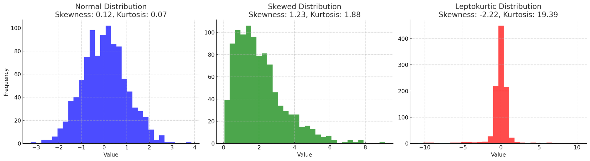 Skewness and Kurtosis in Simple Terms