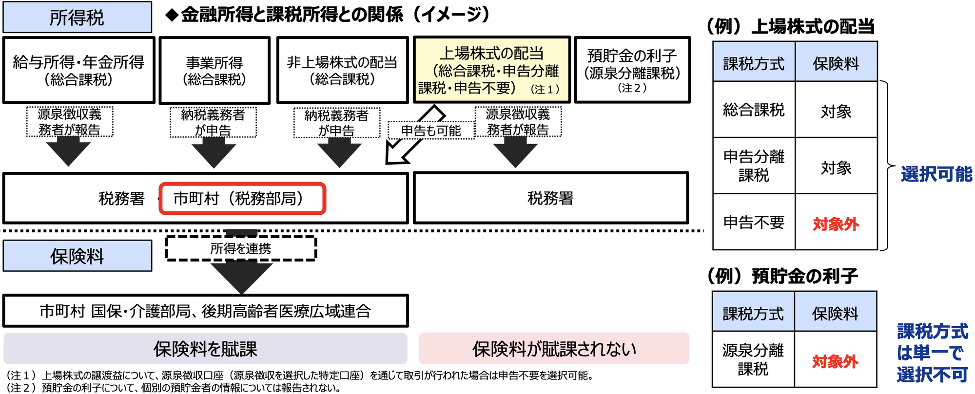 医療保険料に「金融所得」も反映？〜高齢富裕層への負担強化が始まるか〜