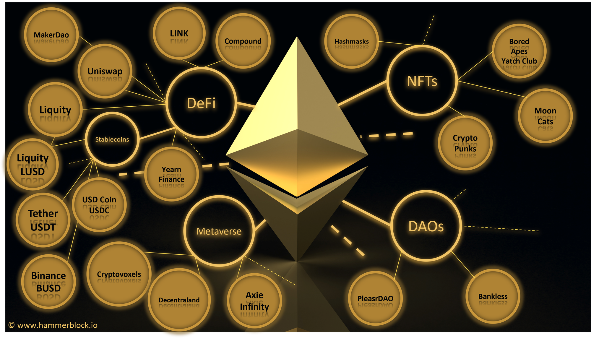 Ethereum & Co. as general-purpose blockchains are more than Bitcoin