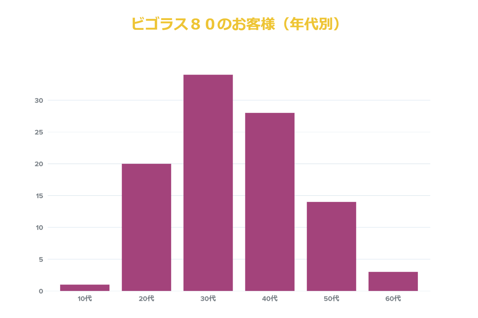 ビゴラス８０のお客様の層