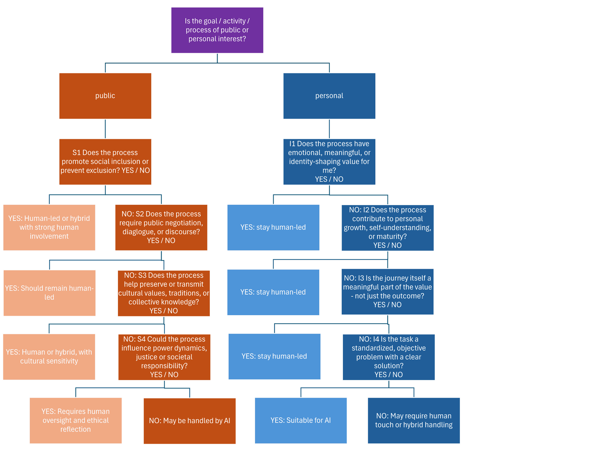 IDEA: Human or AI? A comprehensive Decision-Making Model