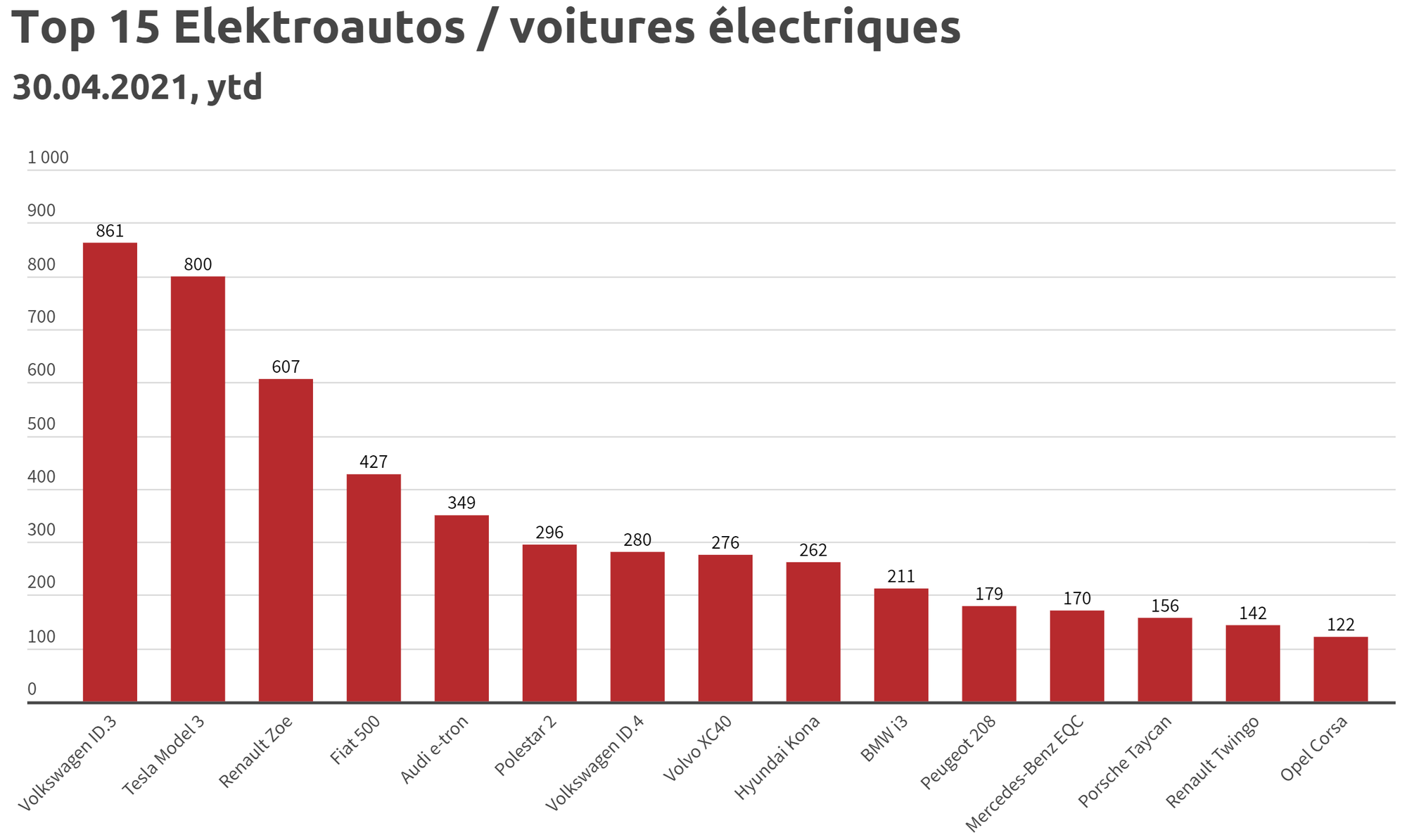 eAuto Marktanteil Schweiz steigt bis April 21 um +51.6% (Menge +83.7%) auf 8.5% an - Tesla verliert 46%, innerhalb eAutos gar 64.4% - VW ID.3 an Spitze!