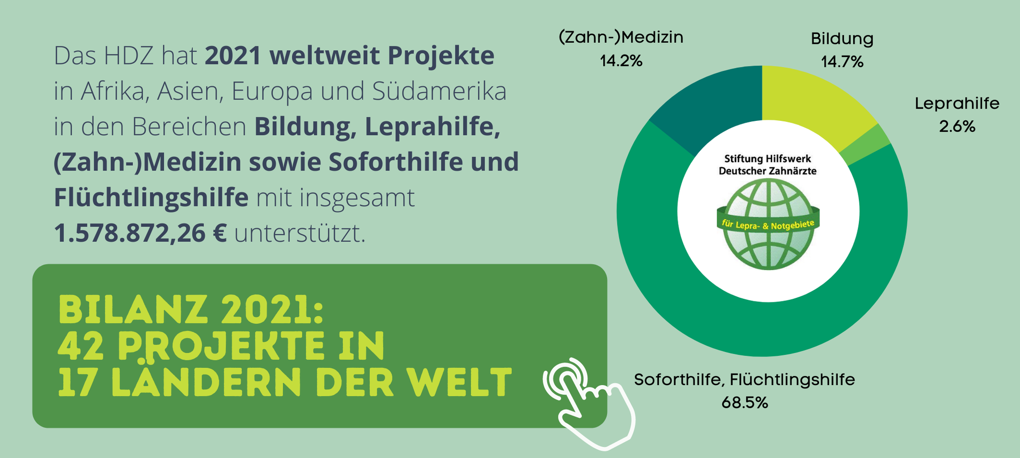 HDZ Bilanz 2021: 42 Hilfsprojekte in 17 Ländern mit 1,58 Mio. € unterstützt