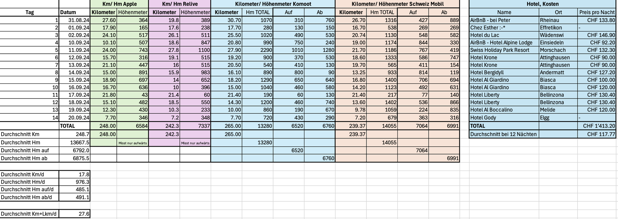 x-S Statistik - Nord - Süd