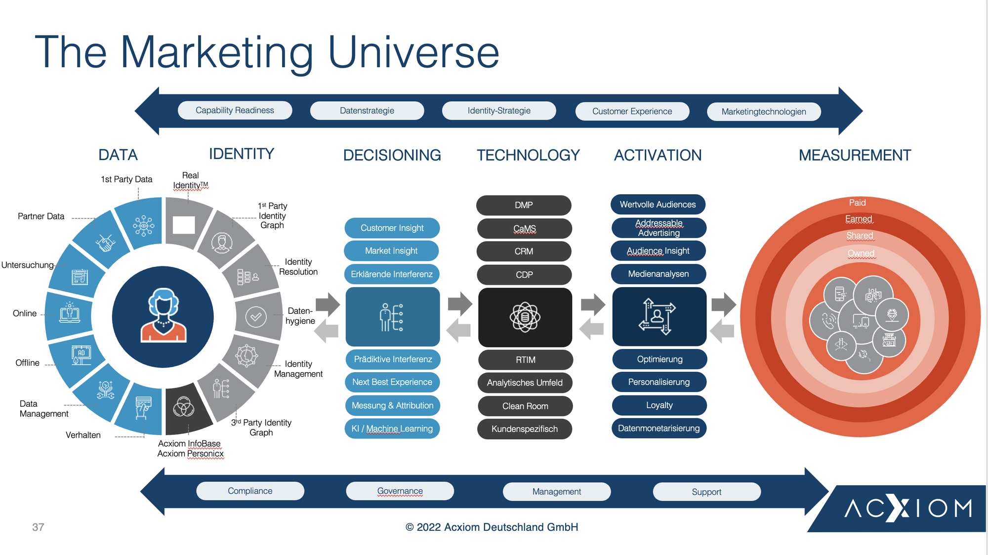 The Story of a Digital Transformation in Marketing
