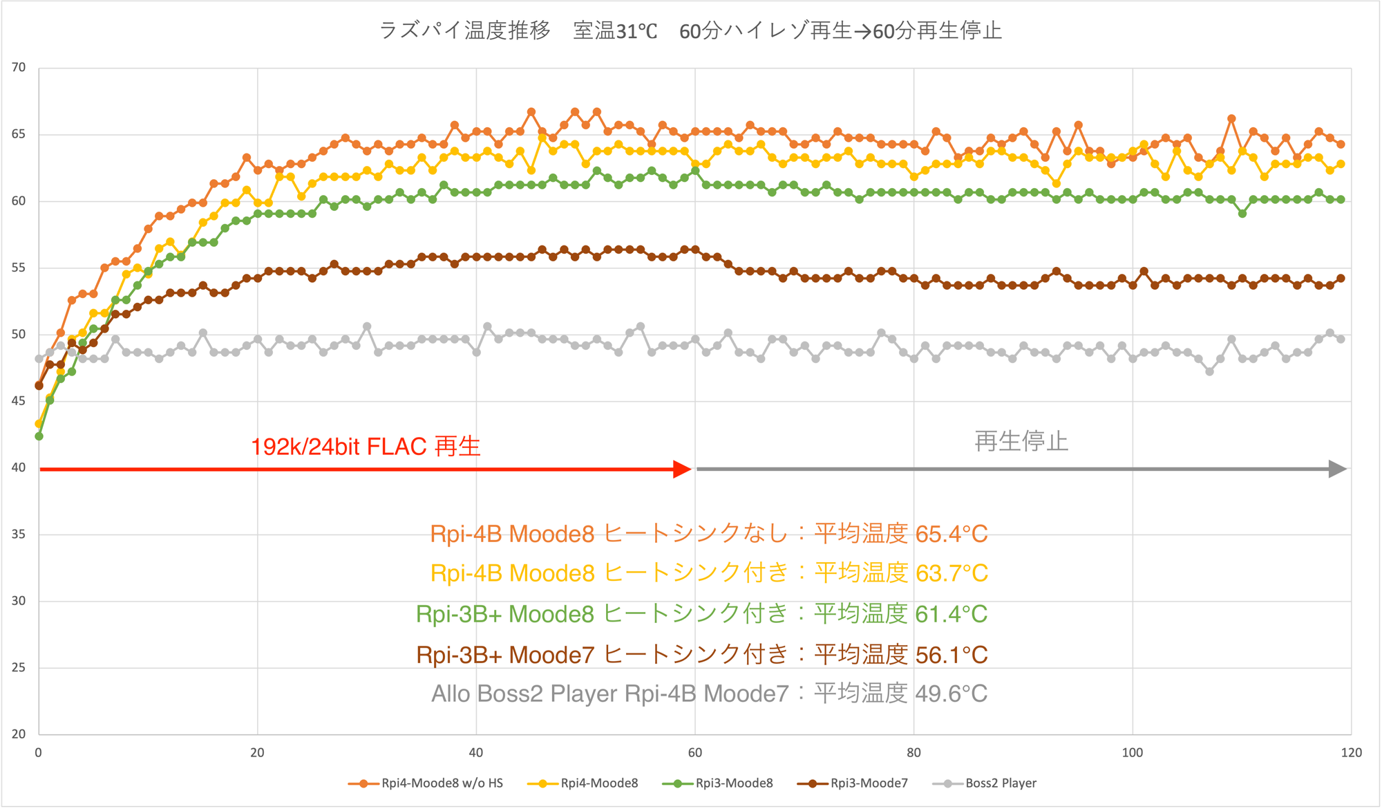 Rpi3B+ vs Rpi4B 温度・消費電流・CPU%・クロック周波数