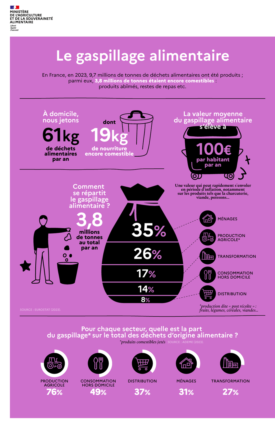 Le gaspillage alimentaire 