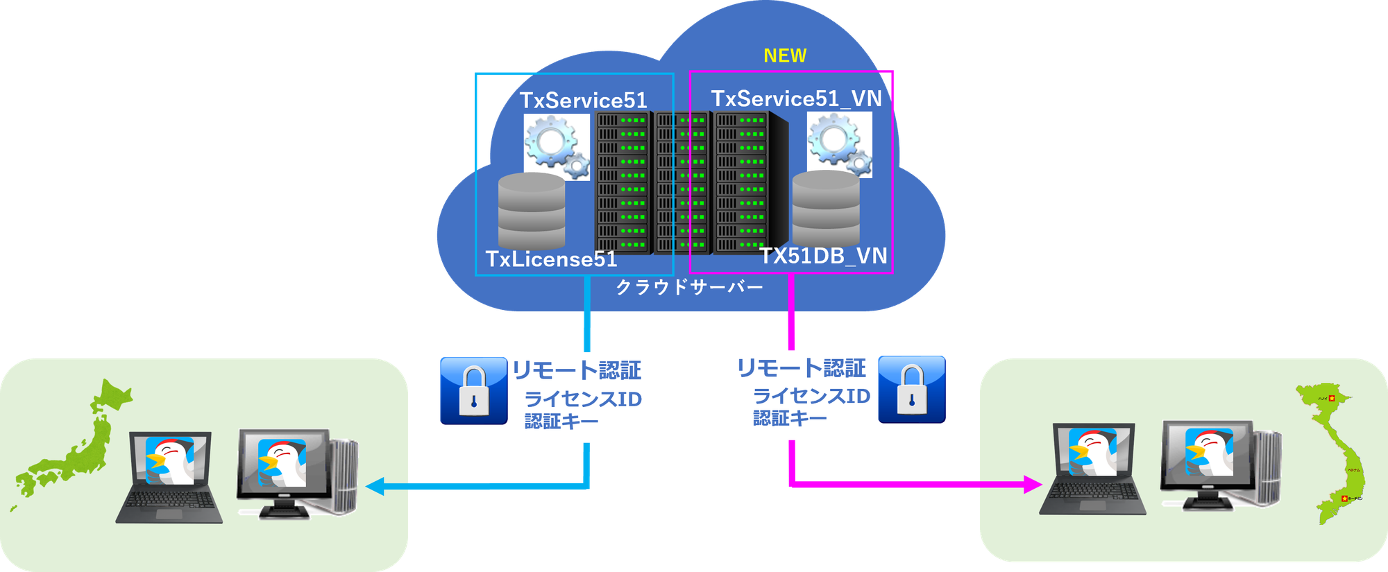 1台のサーバー上に、同一バージョンのライセンス管理サービスを複数同時稼働させる方法