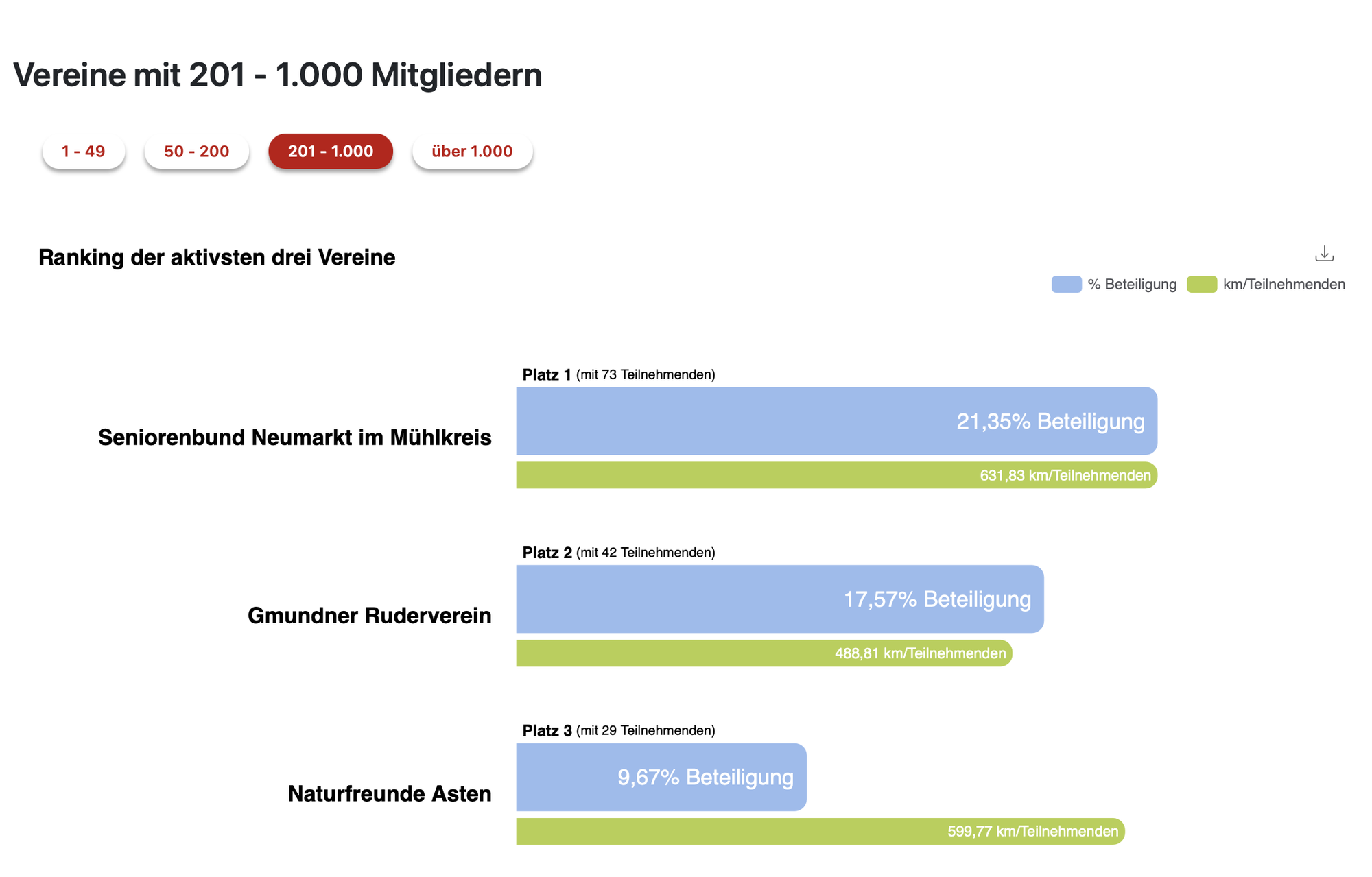 Aufruf zum Mitmachen für den GRV bei Oberösterreich Radelt