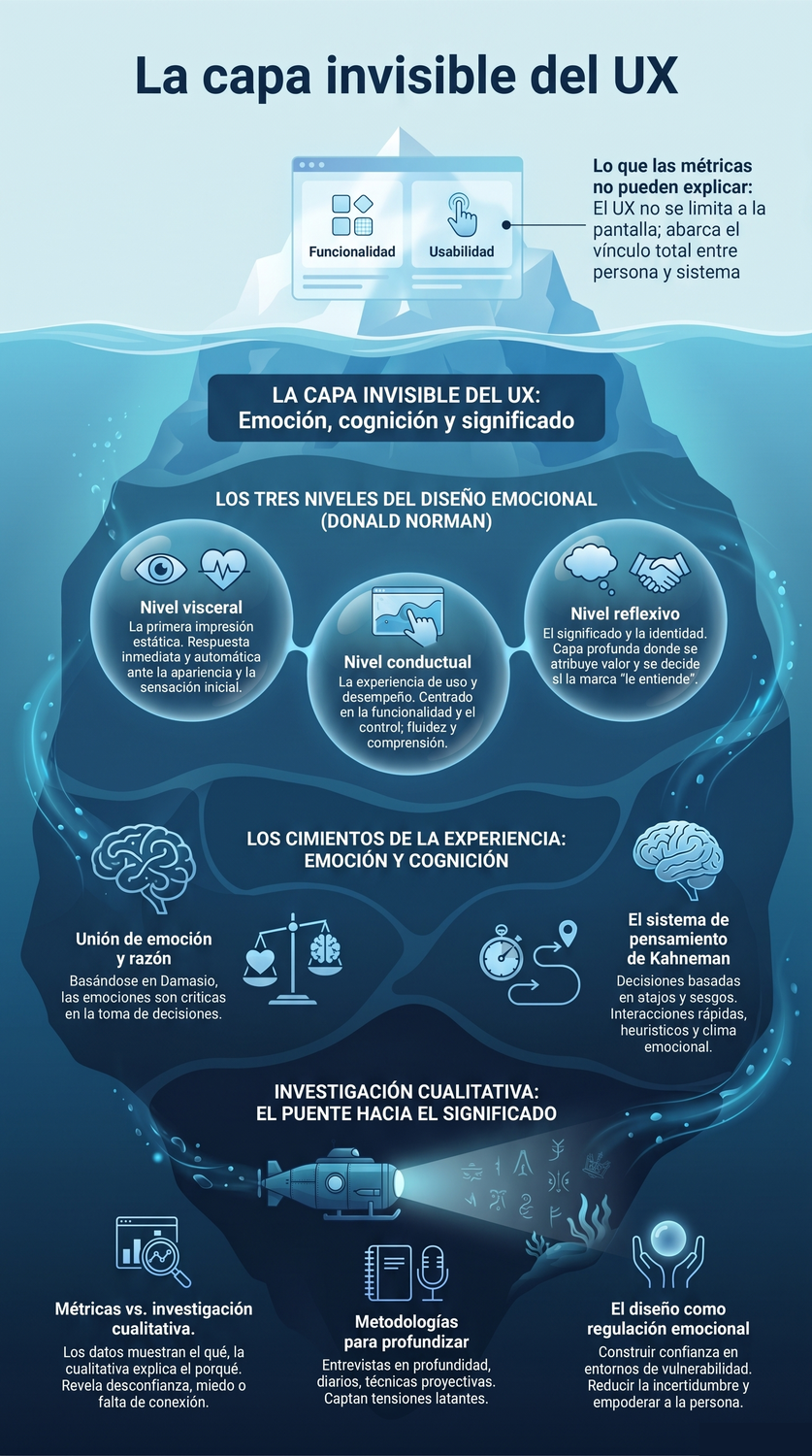 La capa invisible del UX