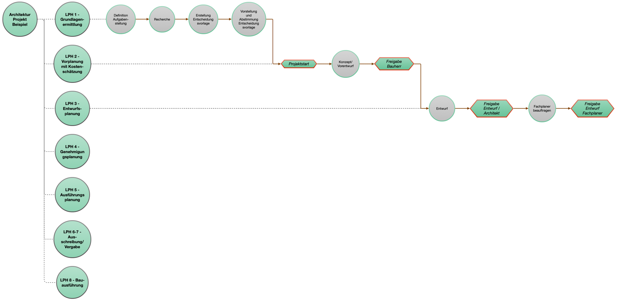 Prozess-Charts in Merlin Project generieren