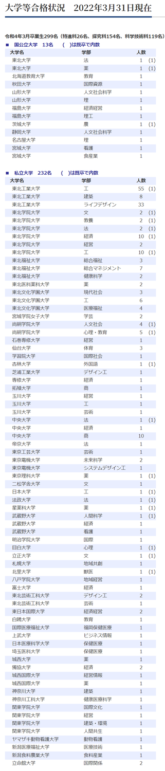 【仙台城南高校】大学合格状況