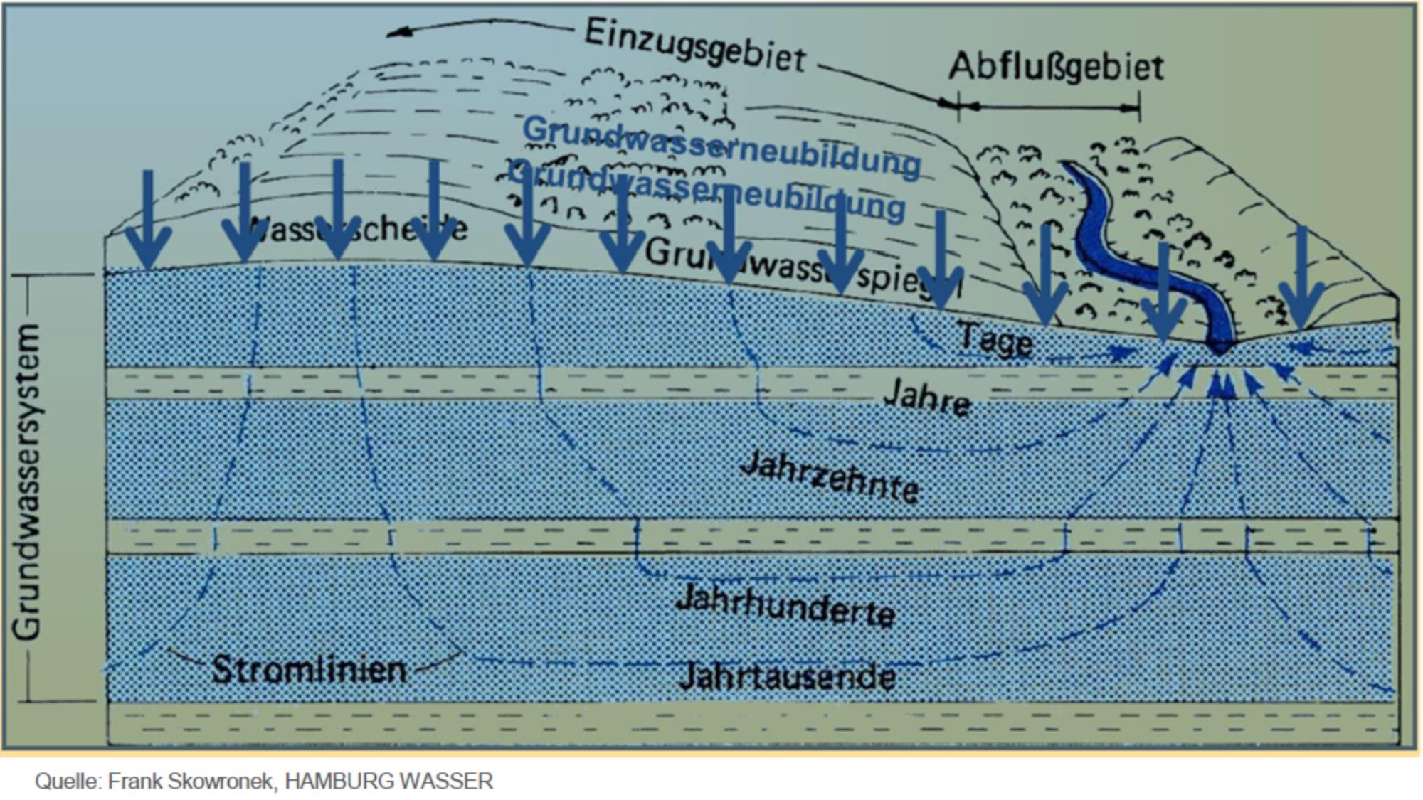 Klimawandel und Grundwasser im Landkreis Harburg