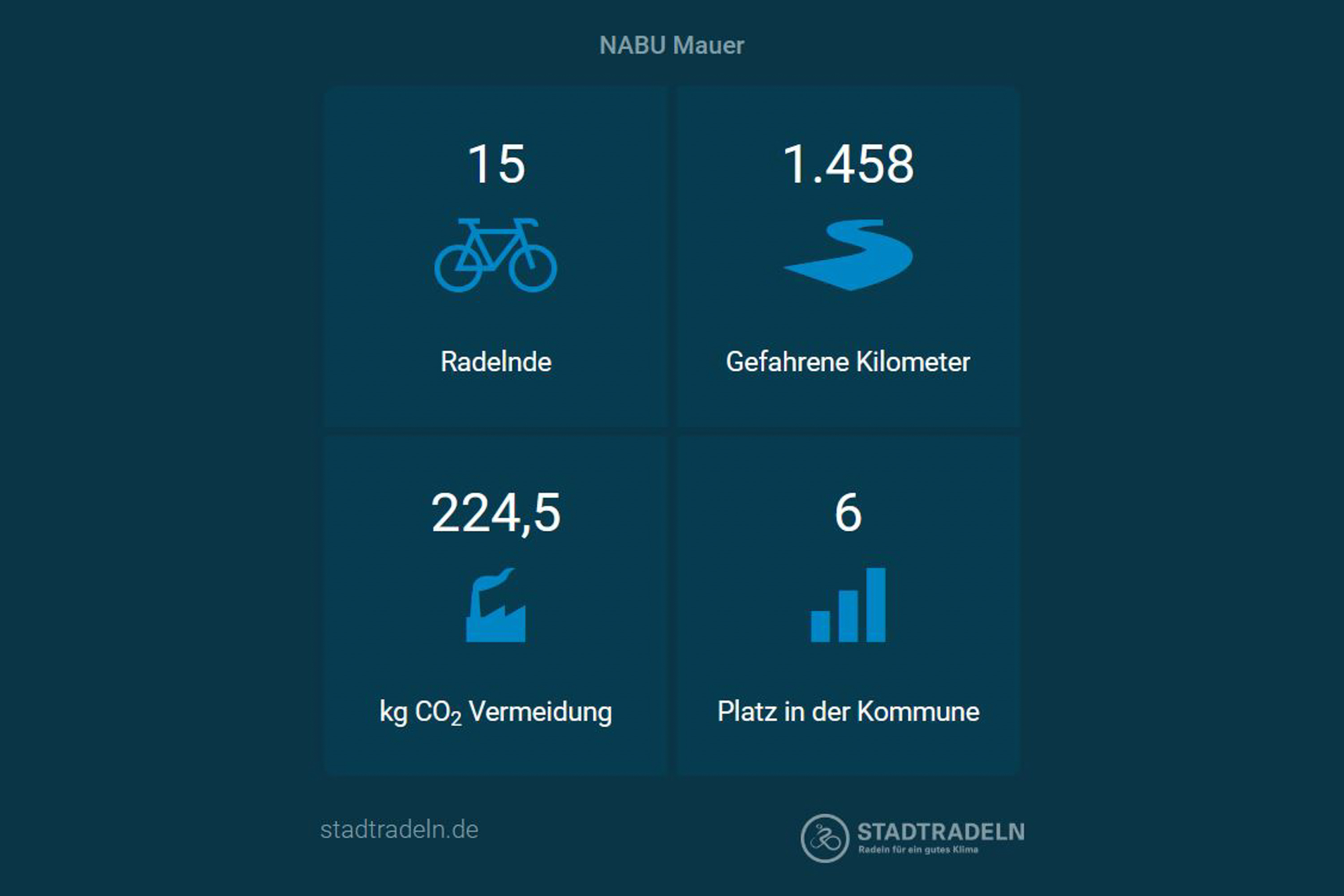 Gemeinsam Radkilometer sammeln