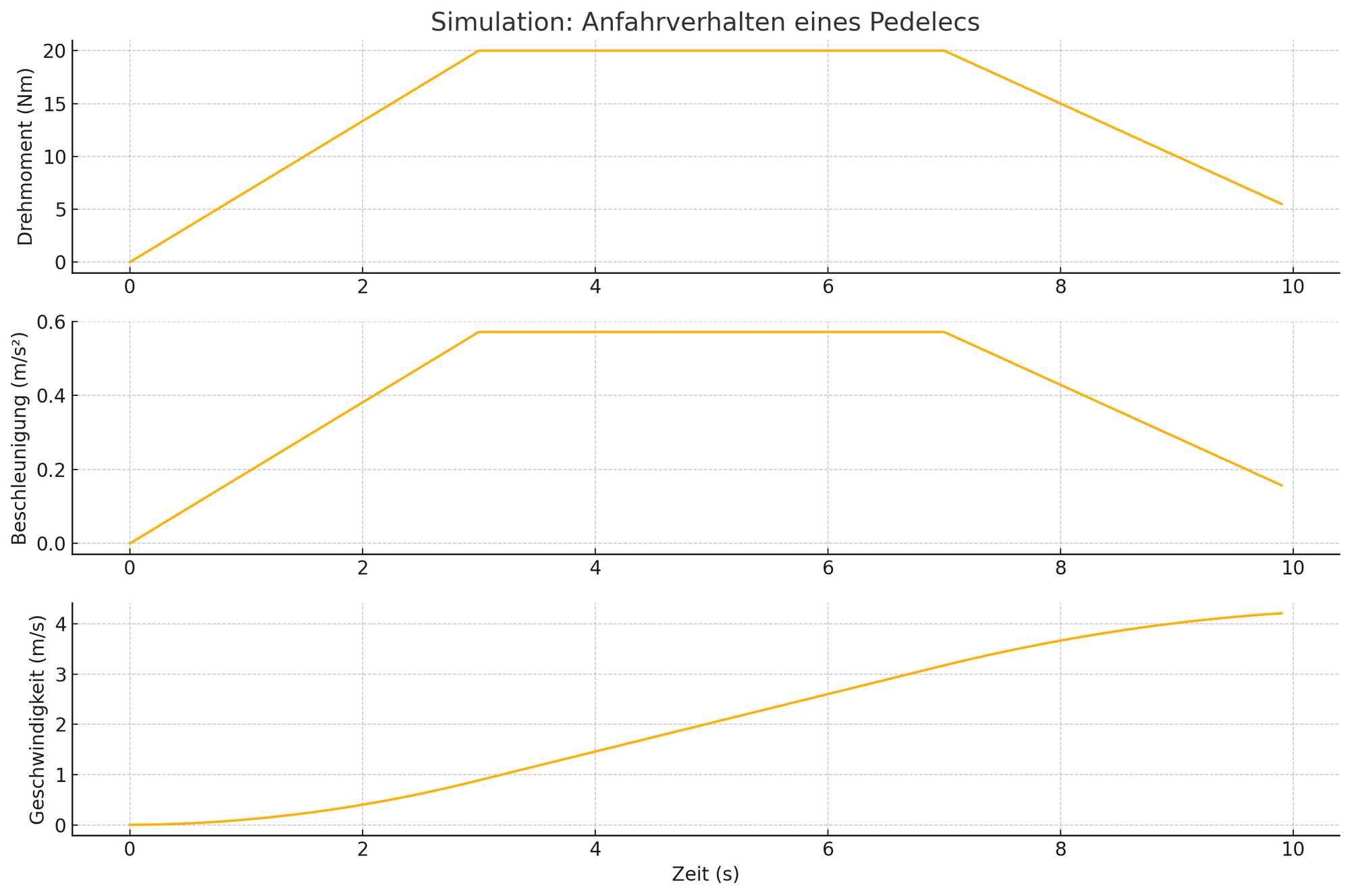 Faktencheck Pedelec-Antrieb: Neue Prüfstands-Simulation widerlegt das Märchen der nicht messbaren Beschleunigung
