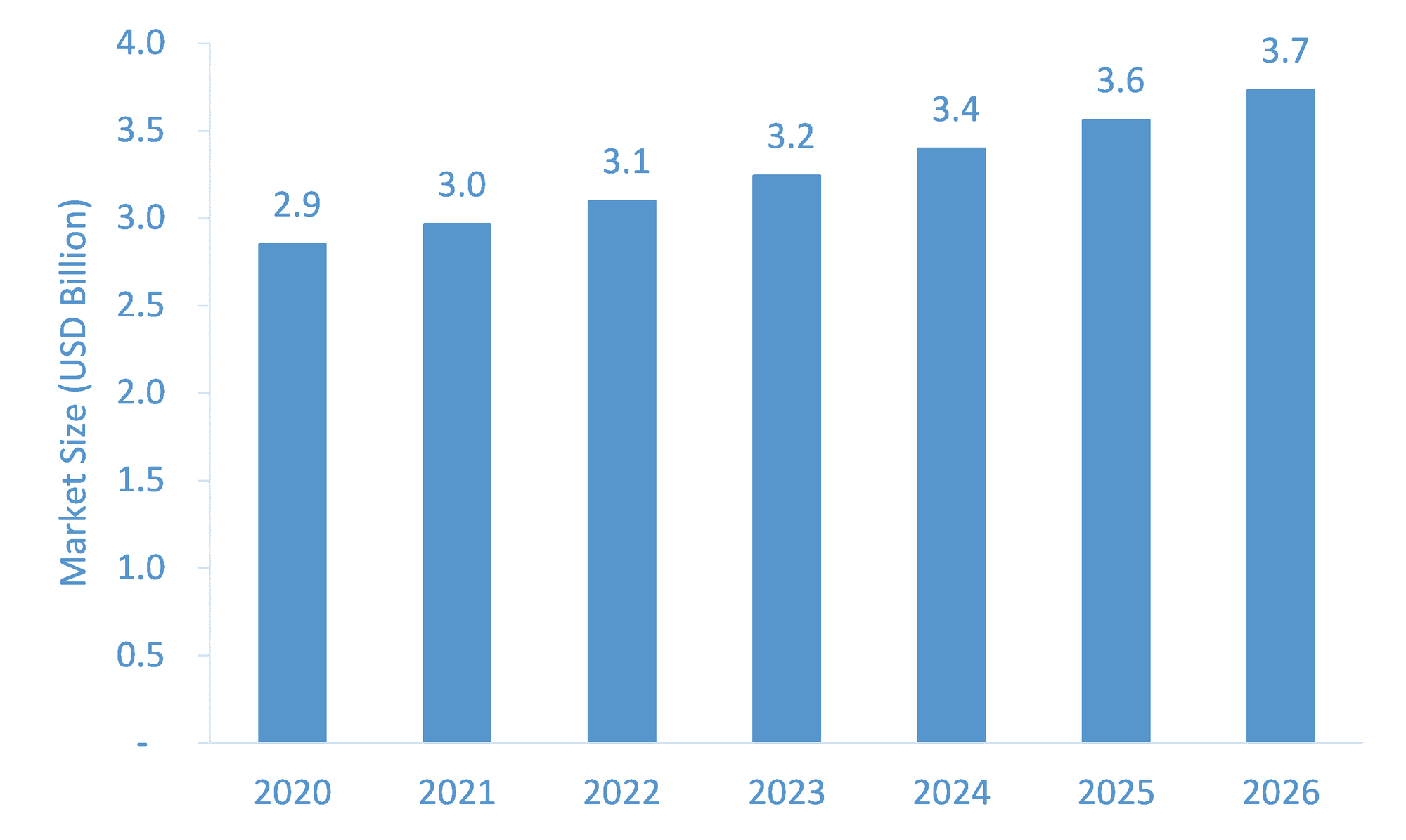 Proton Pump Inhibitors (PPIs) Market is Anticipated to Grow at an Impressive CAGR