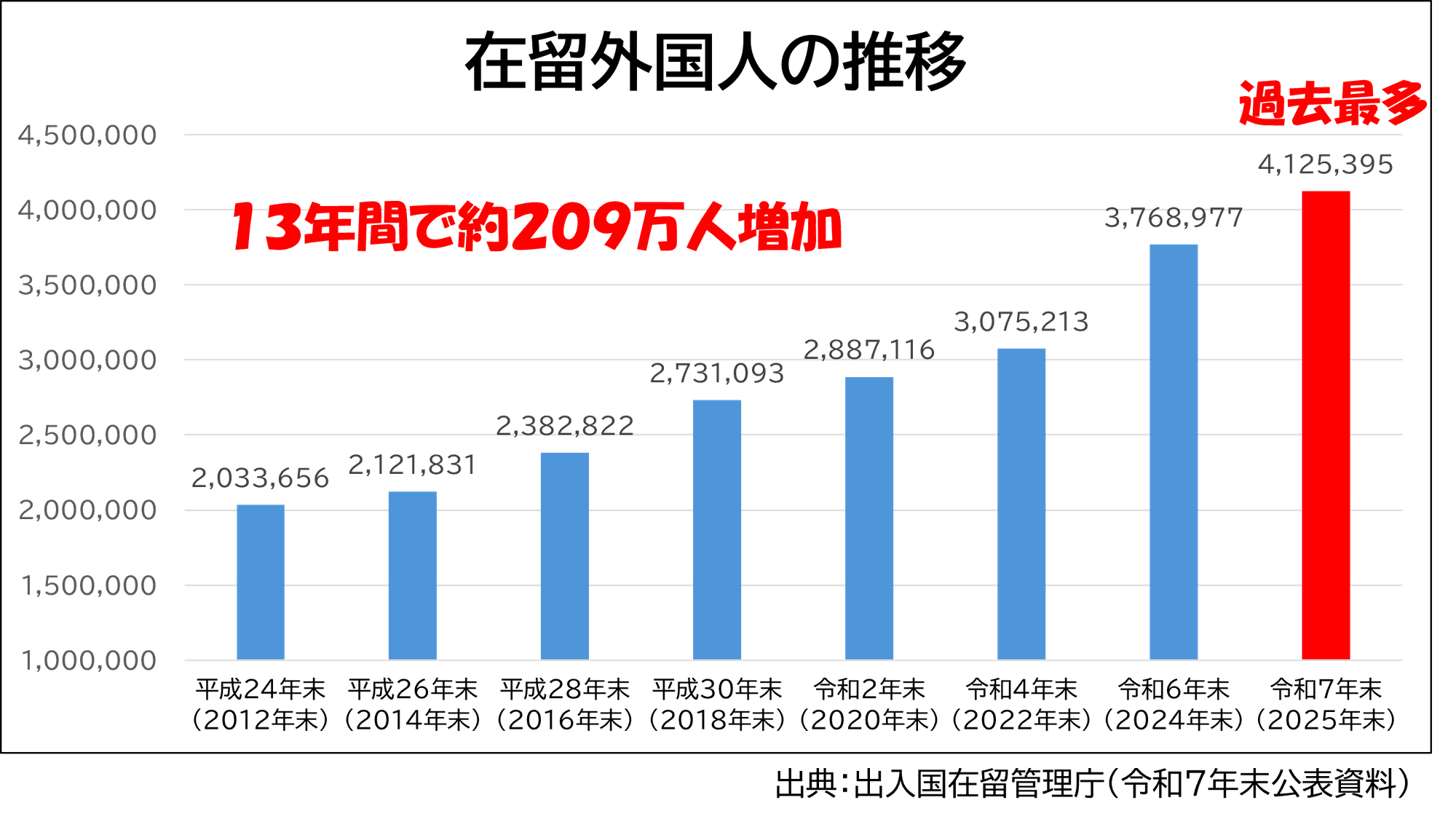 外国人政策・移民問題の議論等について