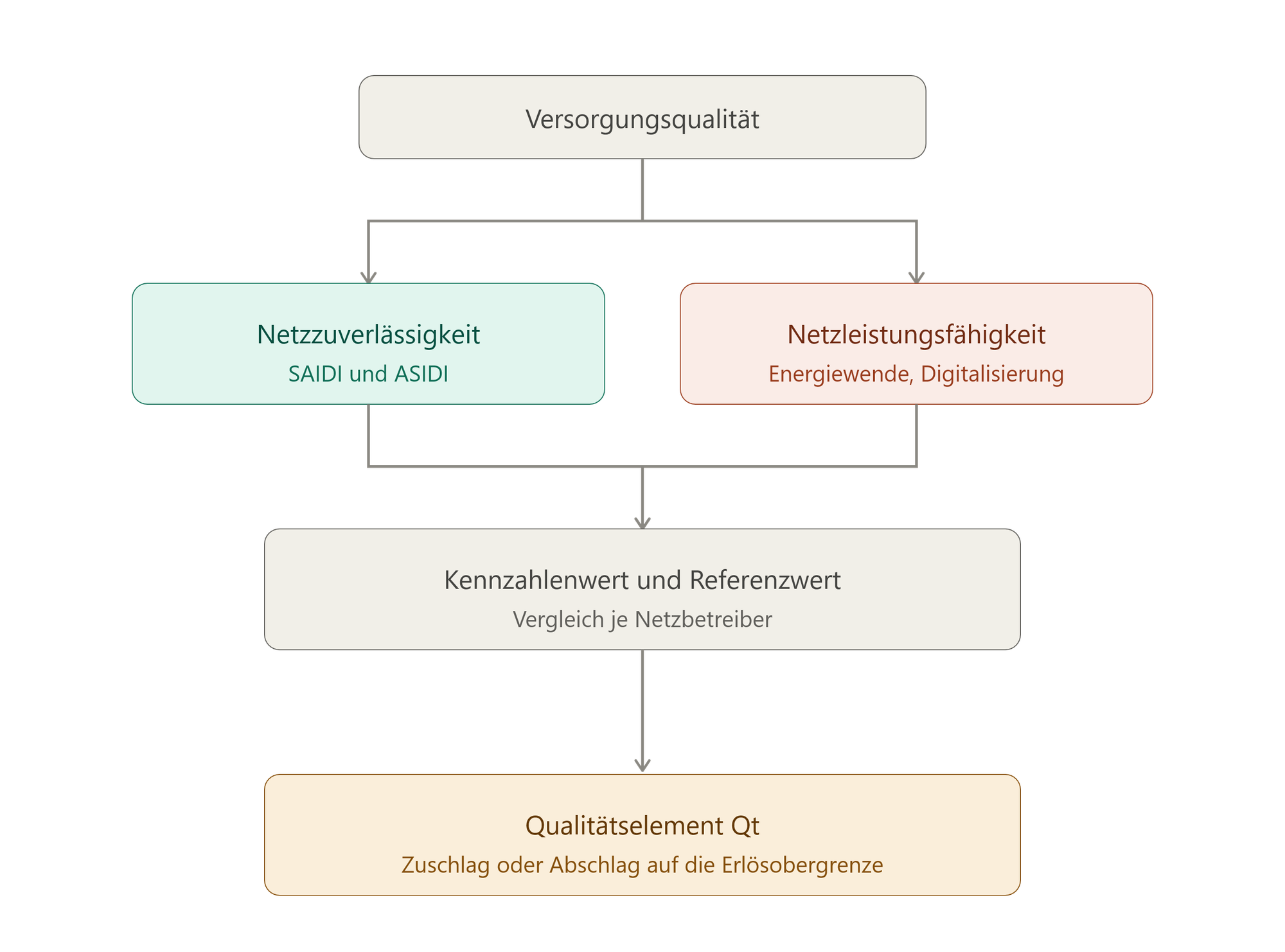 Bundesnetzagentur veröffentlicht Methodenfestlegung zur Qualitätsregulierung