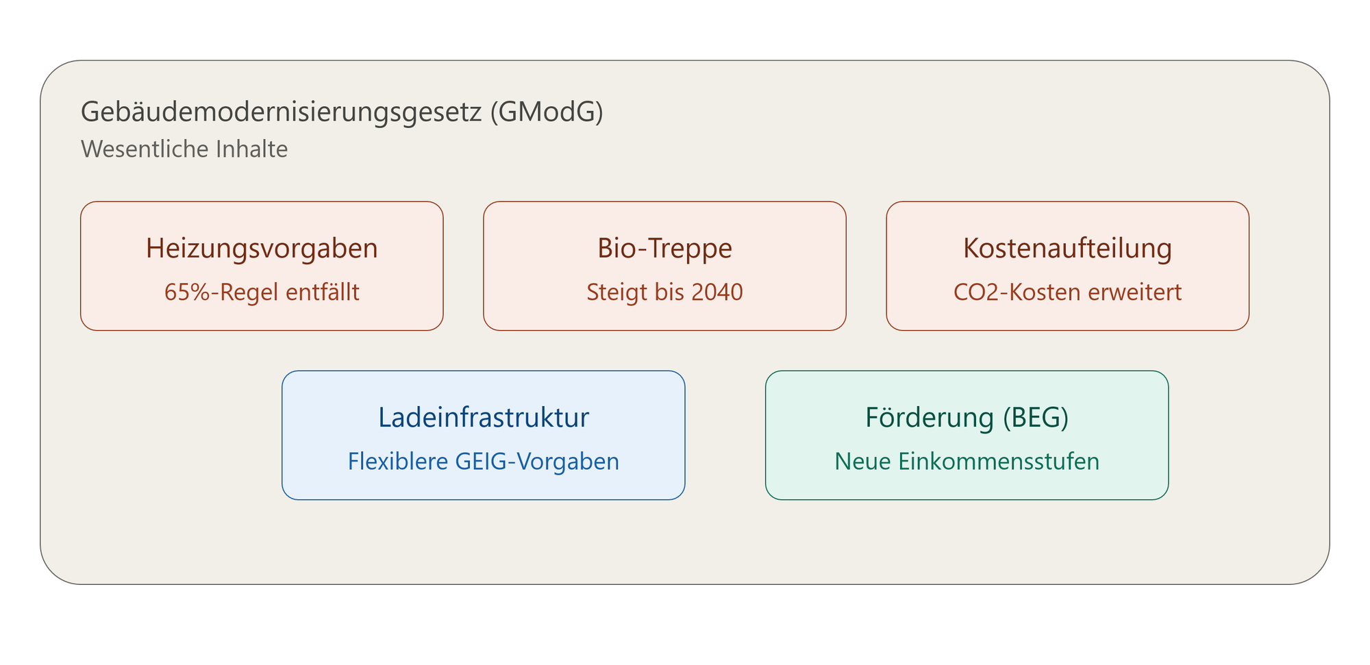 Bundestag beschließt neues Gebäudemodernisierungsgesetz