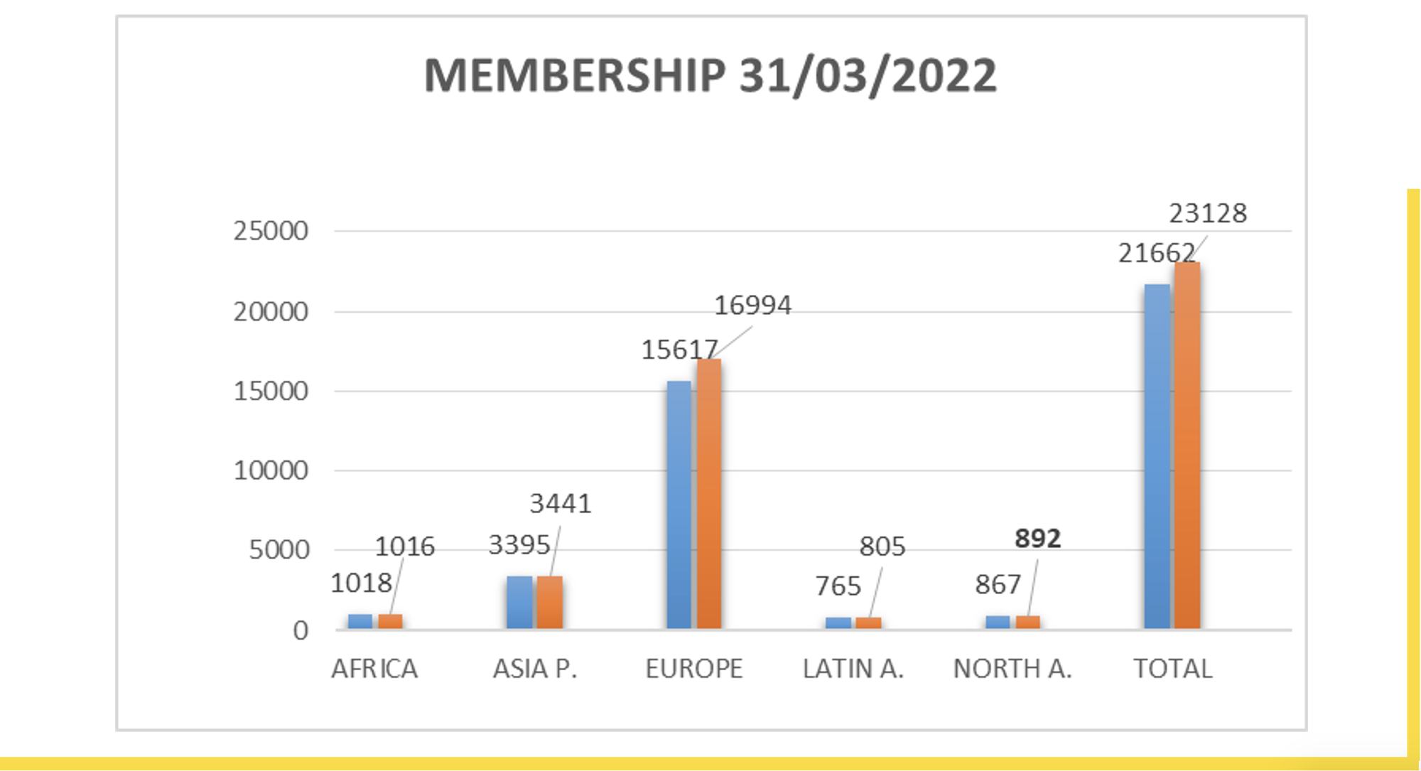 Membership Development - Statistics Report