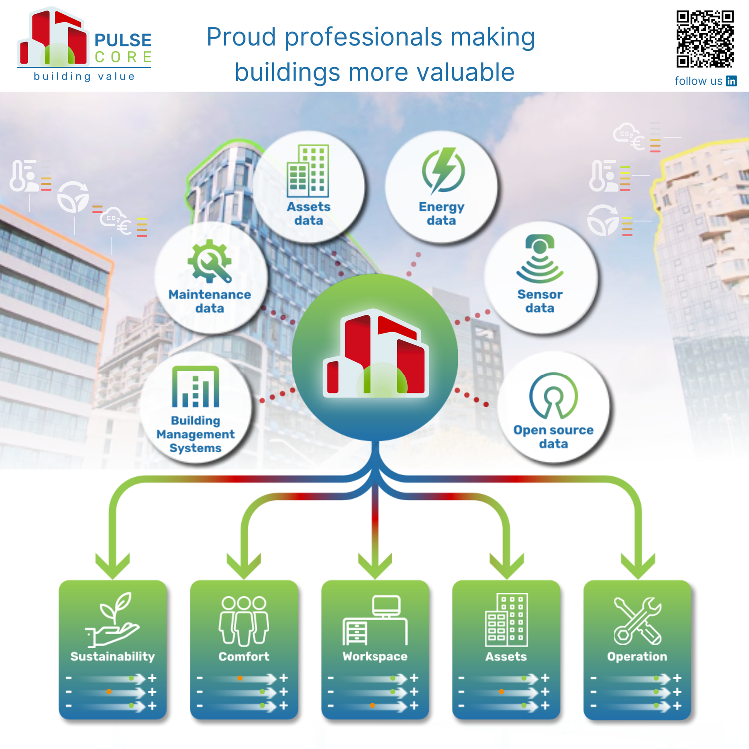 PULSE Core - building value: Datagedreven vastgoedbeheer, efficiënt, slim en pro actief