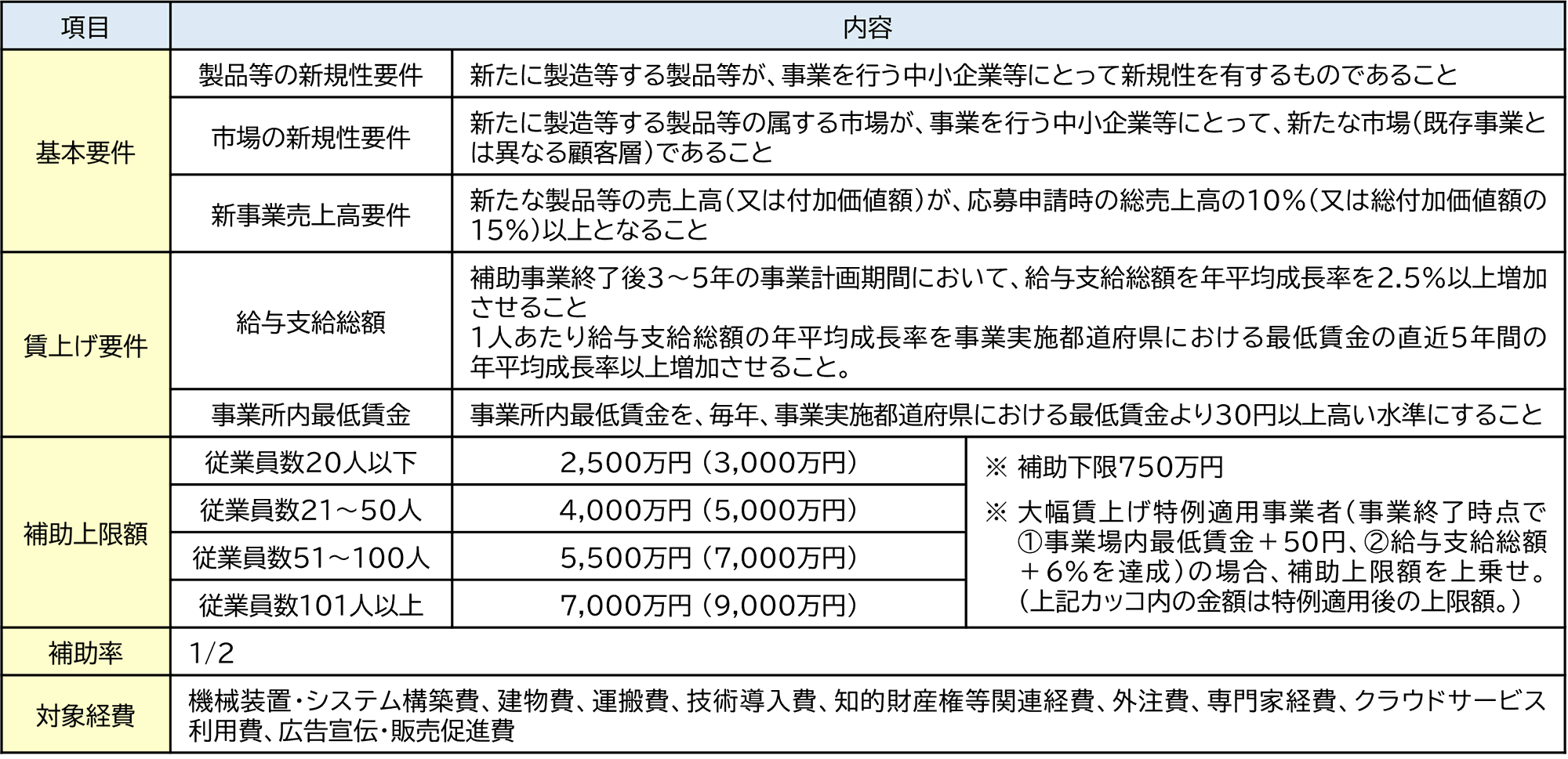 新事業進出補助金