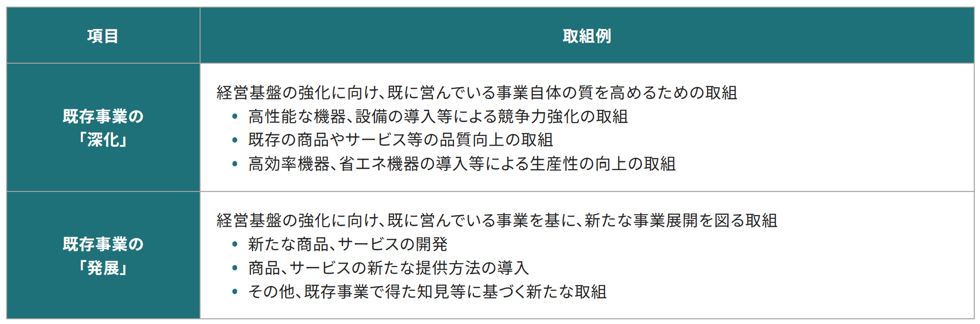 事業環境変化に対応した経営基盤強化事業(一般コース)