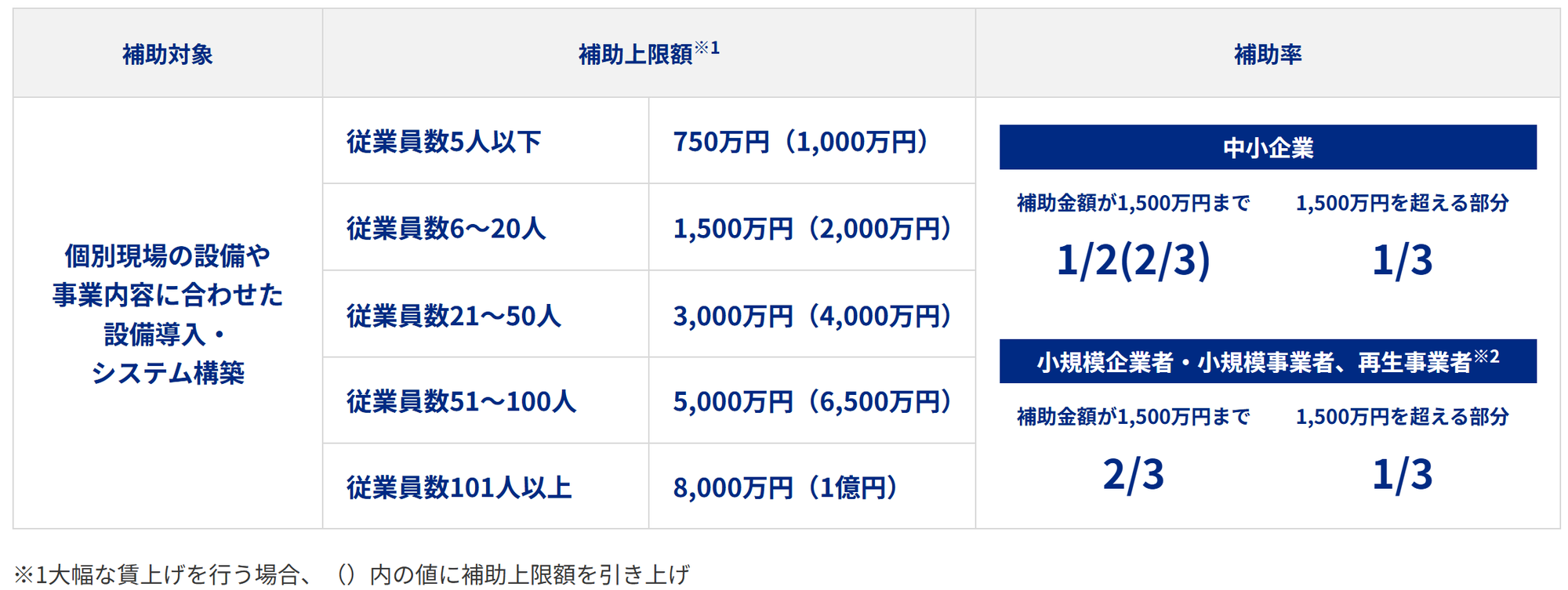 中小企業省力化投資補助金(一般型) 第3回 公募開始‼