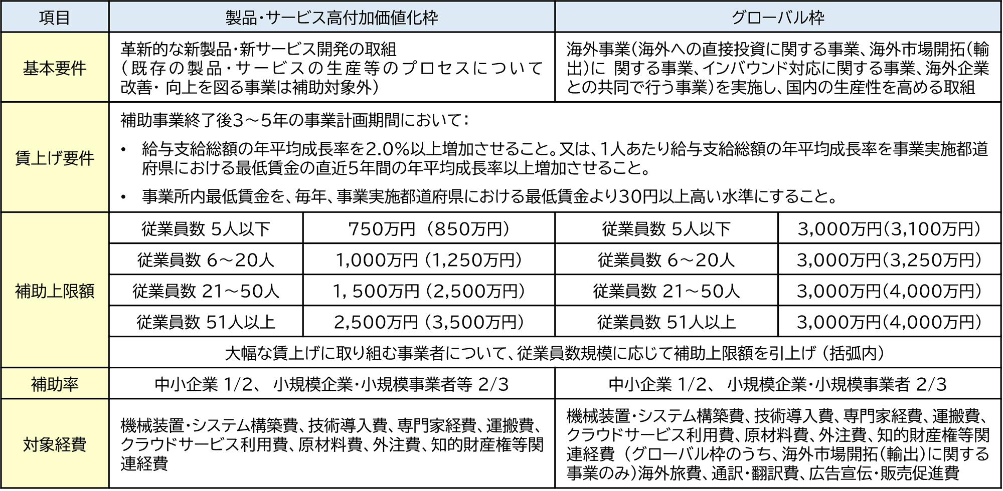 ものづくり補助金_第20次公募